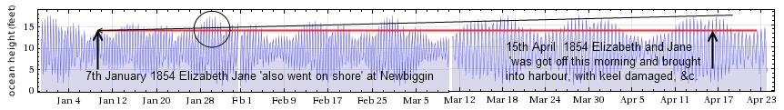 Tides Newbiggin January - April 1854