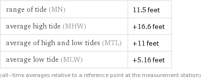 range of tide (MN) | 11.5 feet\naverage high tide (MHW) | +16.6 feet\naverage of high and low tides (MTL) | +11 feet\naverage low tide (MLW) | +5.16 feet\n(all-time averages relative to a reference point at the measurement station)