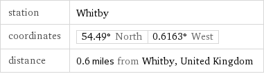 station | Whitby\ncoordinates | 54.49deg N, 0.6163deg W\ndistance | 0.6 miles from Whitby,United Kingdom